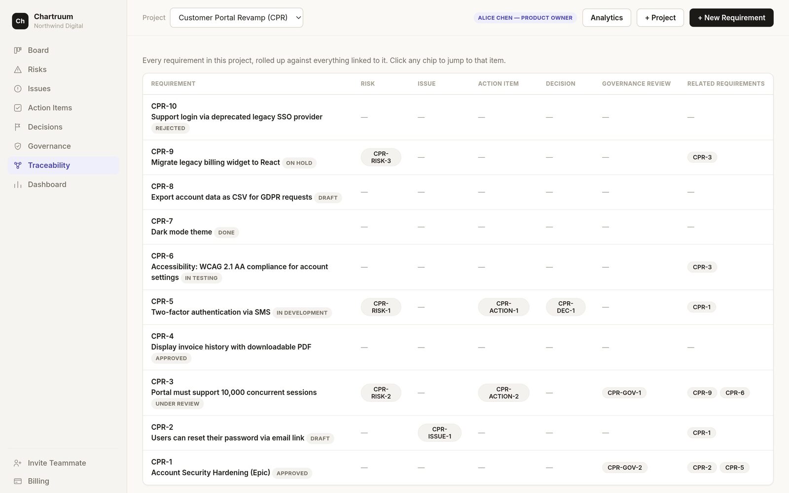 Chartruum traceability matrix rolling up every requirement against its linked risks, issues, action items, decisions, and governance reviews